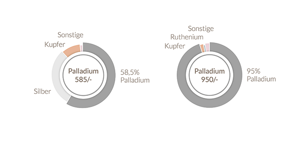 Palladium Palladium
