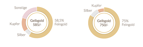 Gelbgold Gelbgold
