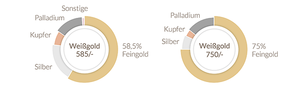 Weissgold Weissgold